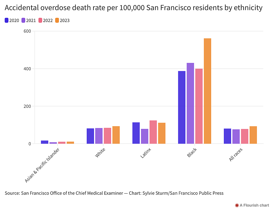 Bar graph showing number of overdose deaths in various communities
