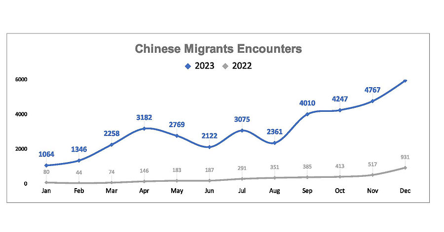 Chinese migrants at US border