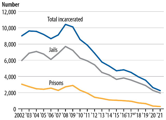 Line graph showing number of people in prisons, jails, and total incarcerated by year
