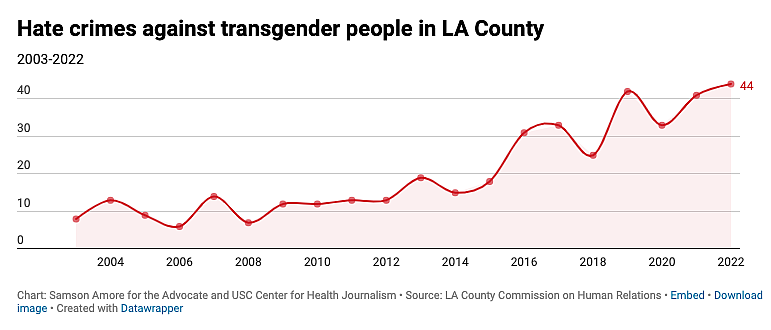 Line chart showing number of transgender hate crimes increasing from 2003 to 2022