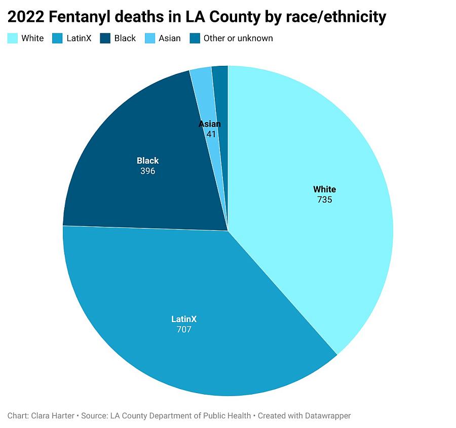 Pie Chart showing percentage of Fentanyl overdose deaths by ethinicity/race