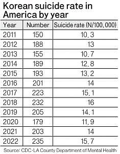 Table showing korean suicide rate in America by year