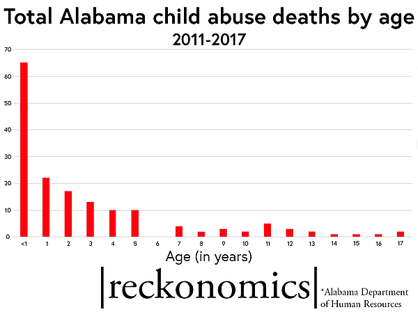 Child abuse deaths by age Child abuse deaths by age