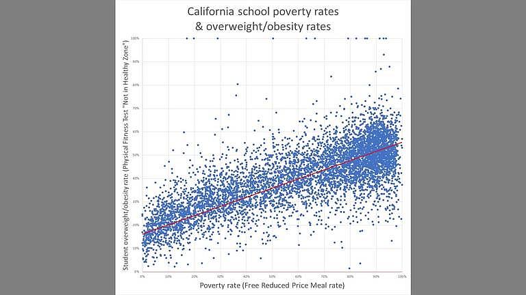 This scatter plot graphs the student poverty rates and overweight/obesity rates for thousands of California schools. This scatter plot graphs the student poverty rates and overweight/obesity rates for thousands of California schools.