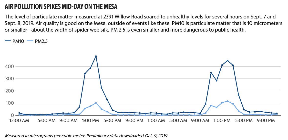 How bad is the air quality on the Nipomo Mesa? Spikes in pollution are ‘off the map’