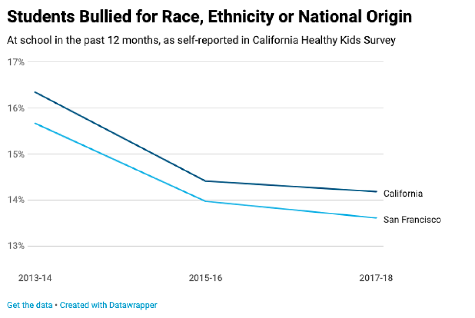 Bullying, Substance Use and Segregation