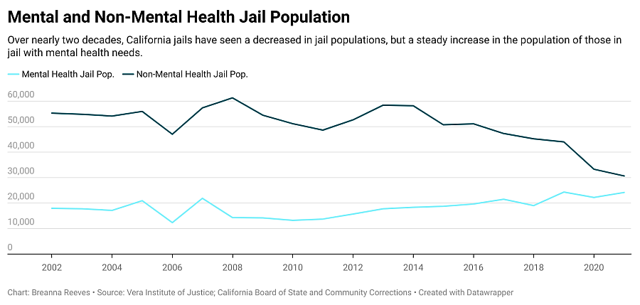 a graph of mental health jail population