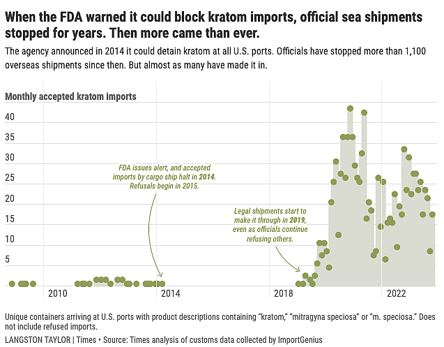 Graph of monthly accepted kratom imports over the years
