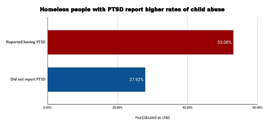Horizontal bar graph showing number of people reporting PTSD and people not having PTSD