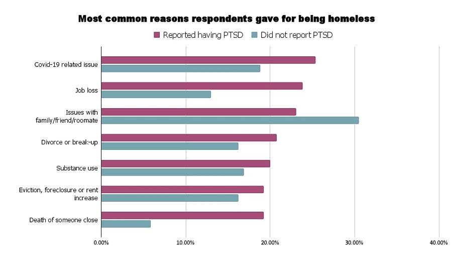 Image of bar graph showing most common reasons people gave for homelessness