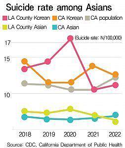 Line graph showing trends in Suicide rate among asians in California