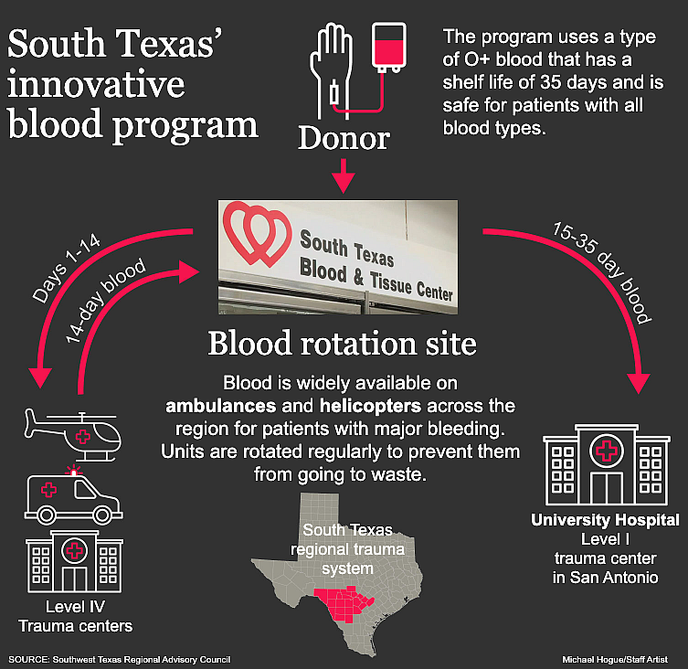 Illustration showing South Texas' innovative blood program