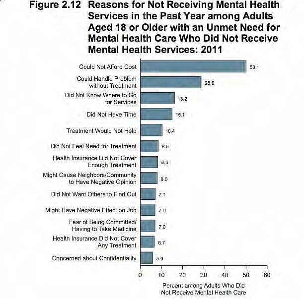 Sigma Low on List Why Mentally Ill Fail to Receive Care