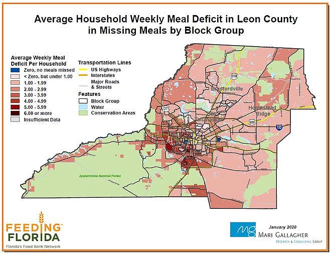 Leon County's average household weekly meal deficit according to Feeding Florida/Special To The Democrat