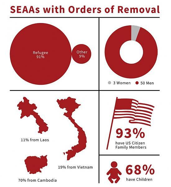 Source: 2017 SEARAC Advocacy Data Collection Forms. Figures are based on a subset of over 50 SEAA respondents who sought support and are not a representative sample of all Asian Americans and Pacific Islanders with deportation orders nationwide. (Alyssa Shea / Southeast Asian Resource Action Center’s “Dreams Detained, in Her Words” report