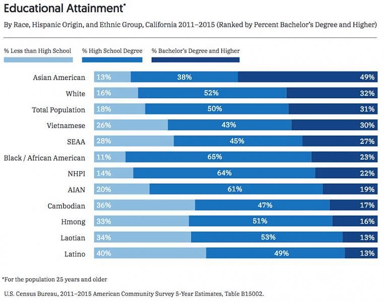 Seventeen percent of Cambodian Americans and 30% of Vietnamese Americans hold a bachelor’s degree or higher, which is an obstacle when encouraging youth to become the bicultural medical providers the community needs. (Courtesy of Southeast Asia Resource Action Center and Asian Americans Advancing Justice-Los Angeles)