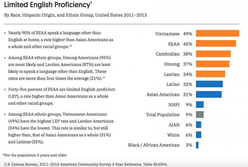 The U.S. Census Bureau estimates that nearly 90% of Southeast Asian Americans speak a language other than English at home.(Courtesy of Southeast Asia Resource Action Center and Asian Americans Advancing Justice-Los Angeles)