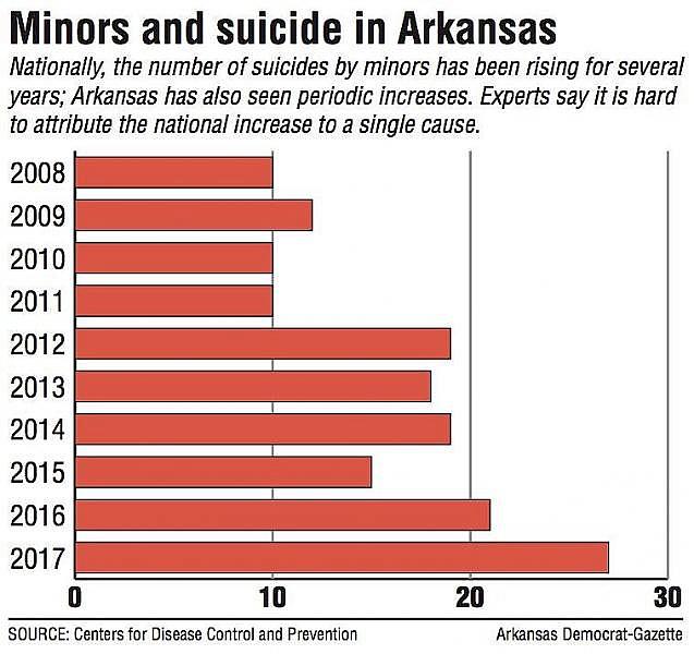 Minors and suicide in Arkansas