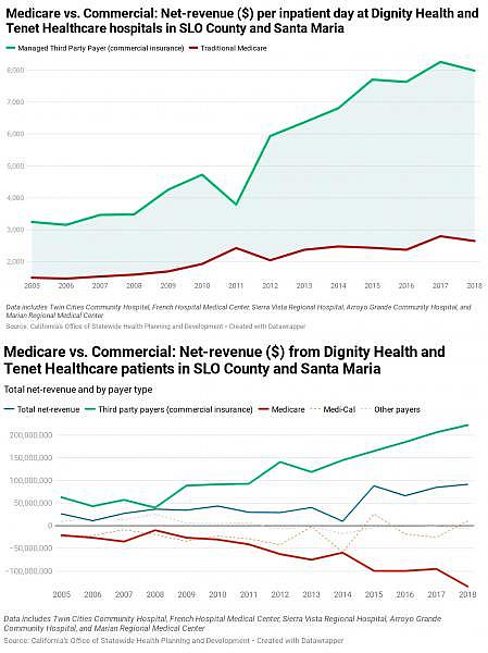 State hospital data shows a growing disparity between what hospitals earn off private insurance compared to government plans like Medicare. In 2018, Northern Santa Barbara and San Luis Obispo county hospitals made 3.5 times more profit from commercial insurance payers than they did in 2005, up to $222 million, while they lost more than $130 million on Medicare patients, down six-fold from 2005. - GRAPHS CREATED BY PETER JOHNSON ON DATAWRAPPER