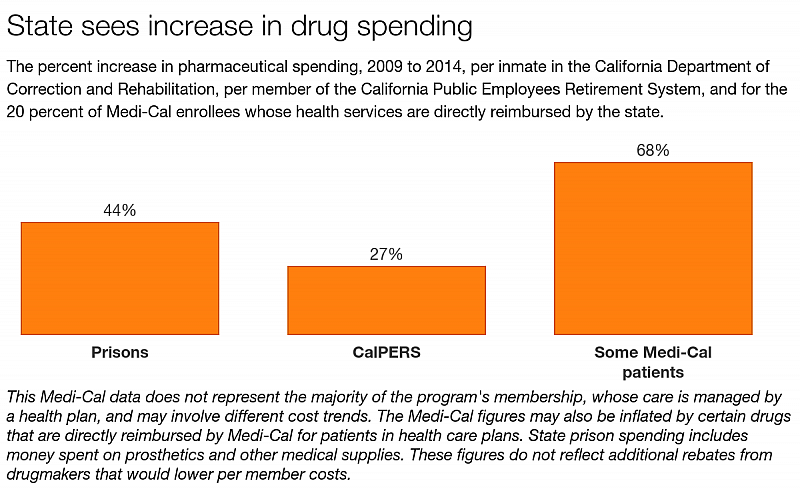 Source: Legislative Analyst's Office, CalPERS, Department of Health Care Services 