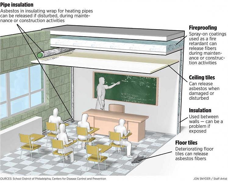 Olney Elementary, where the newspapers’ testing found the highest asbestos level — 8.5 million fibers — in a hallway outside a sixth-grade classroom.