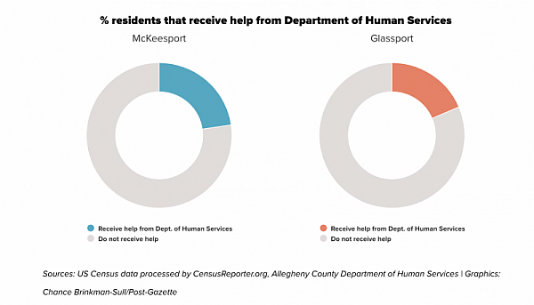 Sources: US Census data processed by CensusReporter.org, Allegheny County Department of Human Services | Graphics: Chance Brinkman-Sull/Post-Gazette