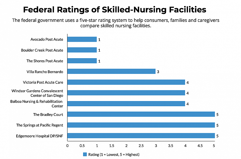  Federal Ratings of Skilled-Nursing Facilities    Data: California Department of Social Services