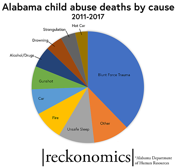 Child abuse deaths in Alabama by cause of death, 2011-2017, from data supplied by the Alabama Department of Human Resources.