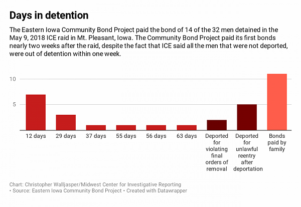 Chart: Christopher Walljasper/Midwest Center for Investigative Reporting; Source: Eastern Iowa Community Bond Project Chart: Christopher Walljasper/Midwest Center for Investigative Reporting; Source: Eastern Iowa Community Bond Project