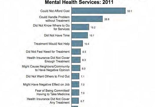 Sigma Low on List Why Mentally Ill Fail to Receive Care